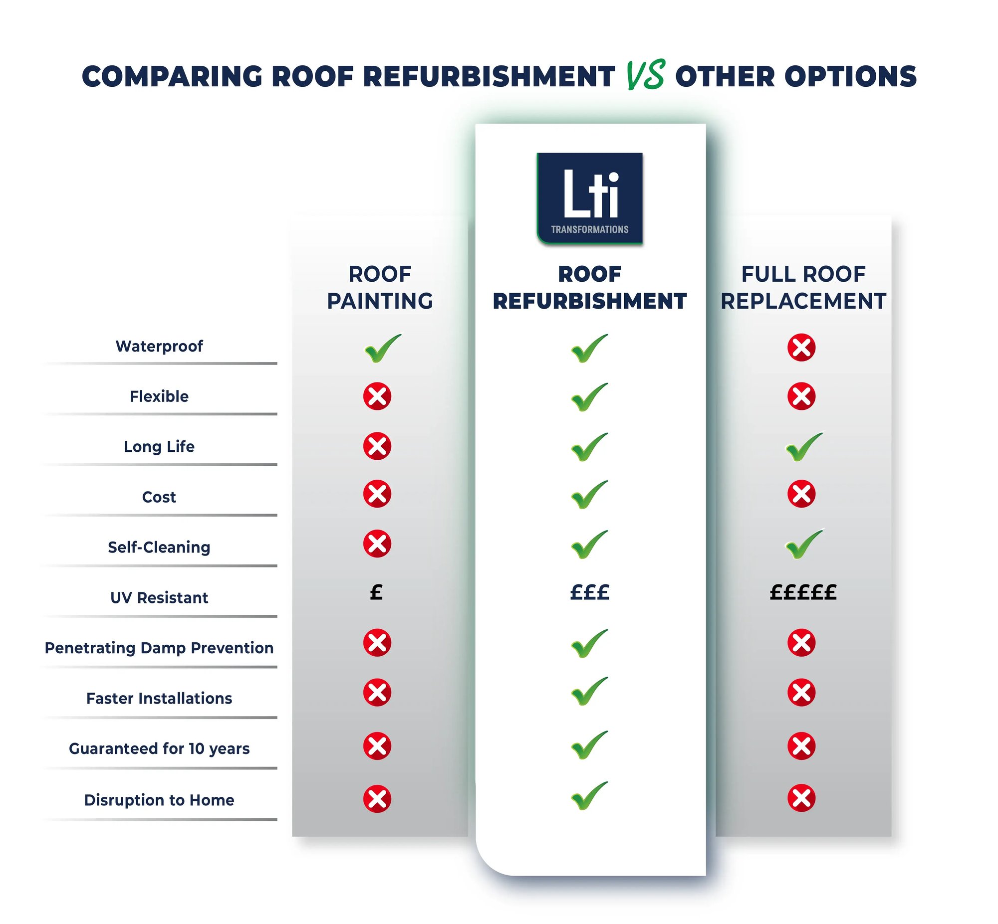 Roof Refurbishment Comparison Table